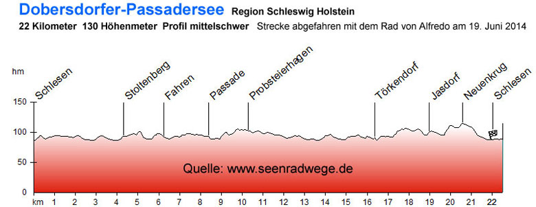 Dobersdorfer und Passadersee 